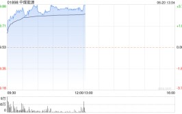 中煤能源逆市涨超3% 5月商品煤产销量均同比均录得增长