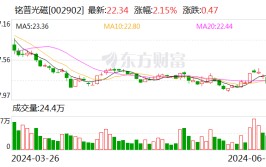 铭普光磁：部分董事及高管拟减持公司股份不超21.75万股