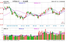半导体ETF（512480）涨0.67%，成交额15亿位居行业ETF第一名，机构称国产更换叠加景气复苏，半导体迎机会
期