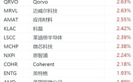 美股费城半导体指数涨1.6%