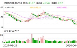 酒鬼酒：副总司理
王哲辞职