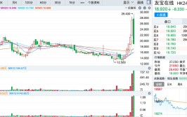 筹码已归边，大跌30%的友宝在线（02429）可否
续弹无穷
拉升交响曲?