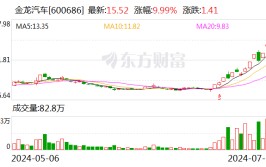 无人驾驶概念股掀涨停潮 多家公司回应澄清