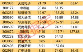 5000亿级财产
传来利好！北斗财产
或二次腾飞