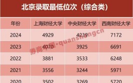 金融专业不香了？"排2万名能上"！财经名校登科
排位走低