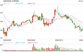 维生素D3代价
暴涨，板块大幅拉升，兄弟科技涨停
