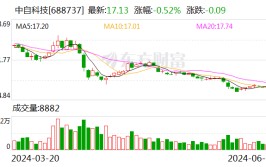中自科技：累计回购约21万股