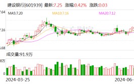 ESG陈诉发布季丨建立银行：2023年碳排放同比镌汰2% 是唯一实现碳排同比镌汰的国有大行