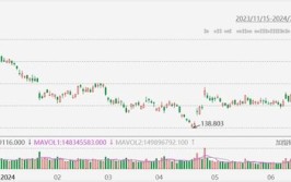 特斯拉涨幅扩大至超4%，获花旗上调目标价至274美元
