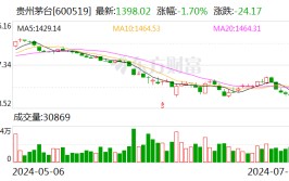 什么环境
？贵州茅台股价跌破1400元！