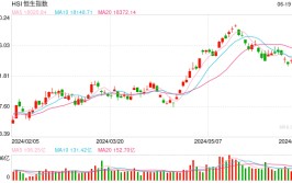 快讯：港股恒指高开0.79% 科指涨1.06%科网股团体
高开