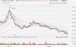 东方甄选跌超6%创逾2年新低，年内累跌60%