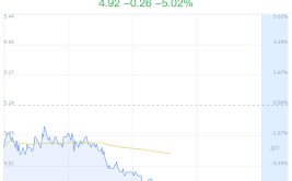 力源信息大跌5.02% 主力净流出7076万元