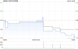 光尚文化控股投资设立全资附属公司 开辟
新能源范畴
市场
