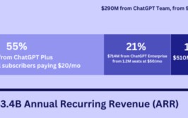 拆解OpenAI收入：76%来自ChatGPT付费用户，15%来自API