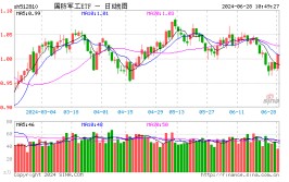 忽然
发作
！国防军工板块领涨两市，国防军工ETF（512810）大涨超3%！鸿远电子涨停封板