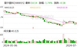 爱尔眼科拟收购35家医疗机构部分股权 尽快美满
地区
市场布局