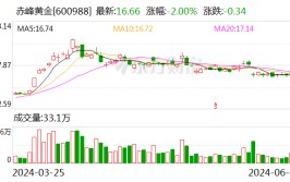 赤峰黄金大宗买卖
业务
成交16.29万股 成交额276.93万元