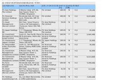 保利物业(06049.HK)获富达国际增持88.28万股H股股份，代价
约2,841.6万港元