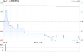 绿源团体
控股7月24日斥资3899.95万港元回购650万股