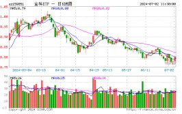 金融科技大幅走高，税友股份6天5板，两股20CM涨停！金融科技ETF（159851）放量上涨2.57%！
