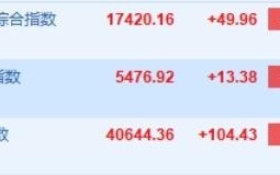 纳指高开0.29% 苹果涨超0.6%
