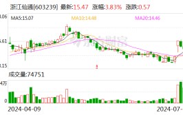 为保国资控股权稳固浙江仙通“前东家”拟减持 公司上半年业绩大幅预增