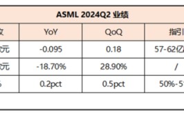 ASML Q2电话会：AI、存储如今
最旺，2030目标营收翻倍