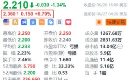 黑莓盘前涨约6.8% 第一财季业绩略超预期 目标四序
度实现调解
后红利
