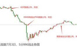 ATFX汇市：ADP数据叠加美联储集会
会议纪要，美元指数应声大跌