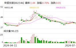 荣盛发展：预计上半年净利润0.5亿-1.5亿元