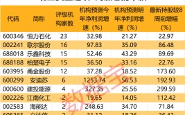 北上资金重点扫货四大行业 连续8周买入4只潜力股