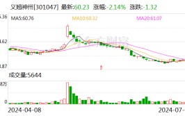 义翘神州：累计回购股份2620628股