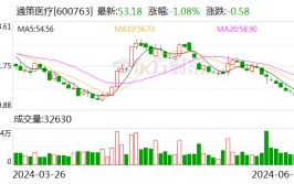 买了近百万元“牙茅” 后，导演张纪中法律顾问筹划再掏百万增持！