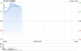 东岳团体现涨逾6% 供需格局连续优化 氟化工行业景气有望反转向上