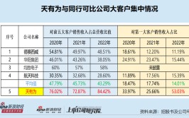 天有为IPO募资30亿元超总资产：大客户依靠
非行业惯例 对紧张
问询内容避而不答“睁眼说瞎话”