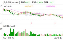 澳华内镜：上半年业务
收入同比预增19.55%-23.74%