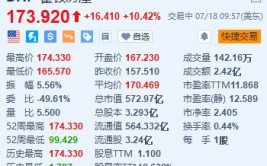霍顿房屋涨超10%创新高 第三财季业绩超预期+高达40亿美元的股票回购筹划
