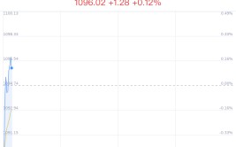 重卡概念盘中拉升，中集团体涨1.74%