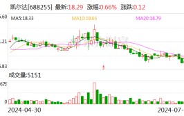 凯尔达： 拟变动
部分召募
资金用途