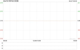 科轩动力控股拟举行
股本重组 再按“2供3”基准举行
供股