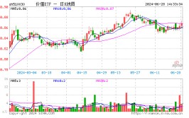 三桶油走高，中国石油飙涨超6%！高股息连续
强势，代价
ETF（510030）涨超1%！机构：高股息行情有望连续
整年

