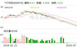 *ST华铁：股价连续19日低于1元 面对
退市风险