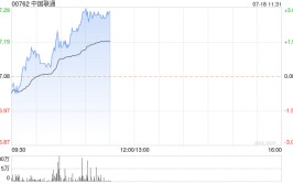 电信股早盘回暖 中国联通及中国电信均涨超2%