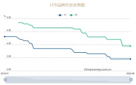 6月LPR报价出炉：1年期LPR为3.45%，5年期以上LPR为3.95%