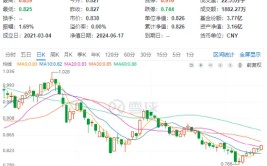 金融信创项目麋集
上线！普元信息领涨近10%，金融科技ETF（159851）上涨1.33%收复20日均线