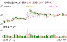 南边
航空：预计上半年净利亏损10.6亿元-15.8亿元