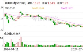 豪美新材：拟斥资3000万至6000万元回购股份