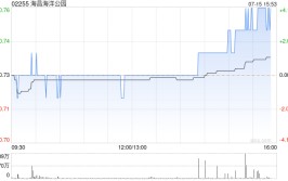 海昌海洋公园尾盘涨超4% 大连奥特曼冰雪天下
将于下旬正式开业