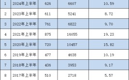 上半年银华基金新发权益产物
规模49亿元，远超嘉实基金新发权益产物
的29亿元，嘉实基金总司理
经雷必要
加油了